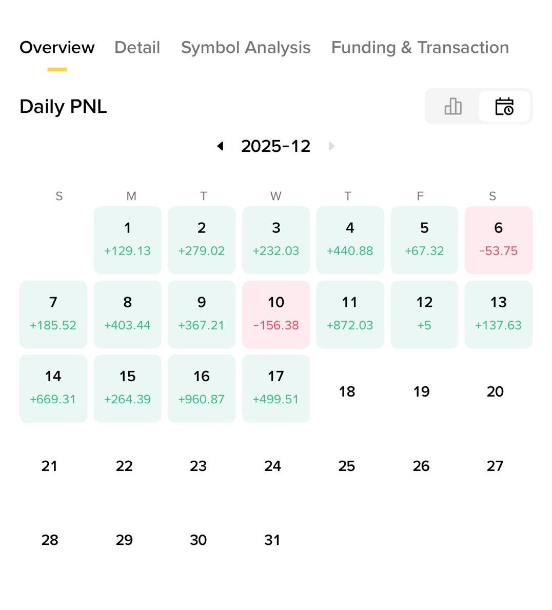 Detailed Daily Performance